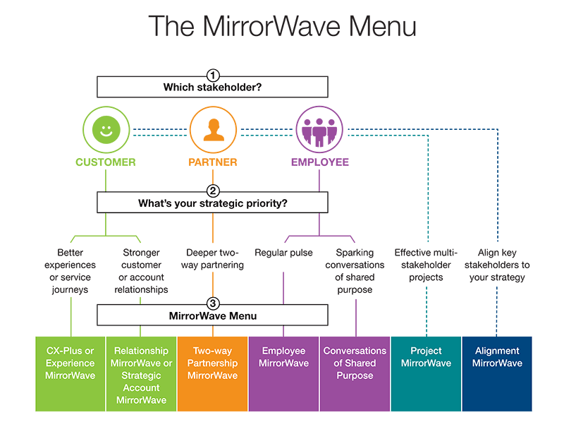 The MirrorWave Menu